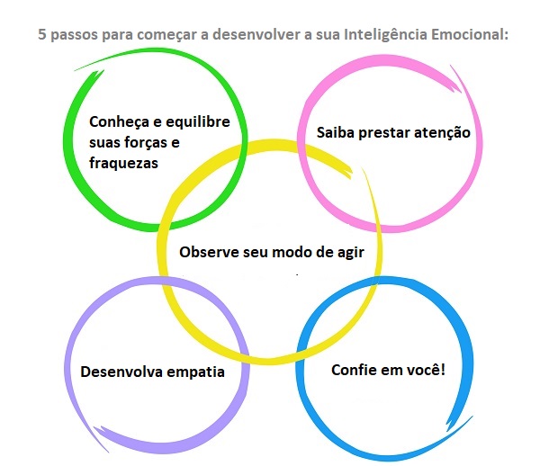 Cinco passos para desenvolver a Inteligência Emocional hoje mesmo!